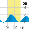 Browns Bay tide chart for Tuesday, November 28, 2023