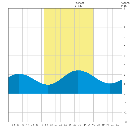 Browns Bay tide chart for Saturday, November 4, 2023