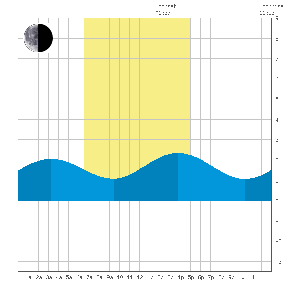 Browns Bay tide chart for Sunday, November 5, 2023