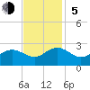 Browns Bay tide chart for Sunday, November 5, 2023