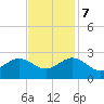 Browns Bay tide chart for Tuesday, November 7, 2023