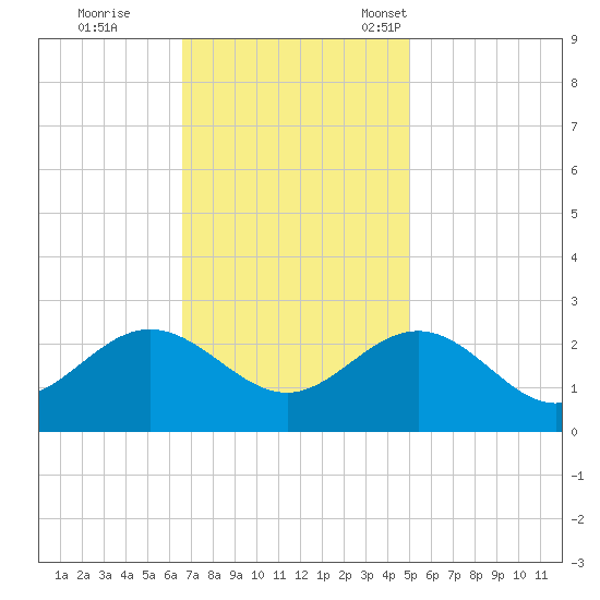 Browns Bay tide chart for Wednesday, November 8, 2023
