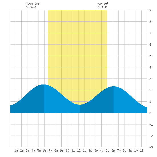 Browns Bay tide chart for Thursday, November 9, 2023