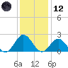 Browns Bay tide chart for Tuesday, December 12, 2023