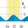 Browns Bay tide chart for Friday, December 1, 2023