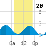 Browns Bay tide chart for Wednesday, December 20, 2023