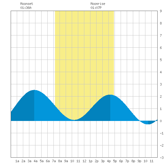 Browns Bay tide chart for Thursday, December 21, 2023