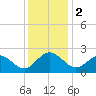 Browns Bay tide chart for Saturday, December 2, 2023