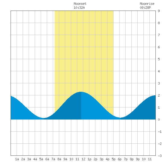Browns Bay tide chart for Sunday, December 31, 2023