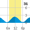 Browns Bay tide chart for Sunday, December 31, 2023