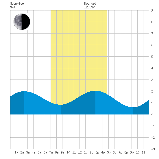 Browns Bay tide chart for Tuesday, December 5, 2023