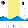 Browns Bay tide chart for Tuesday, December 5, 2023