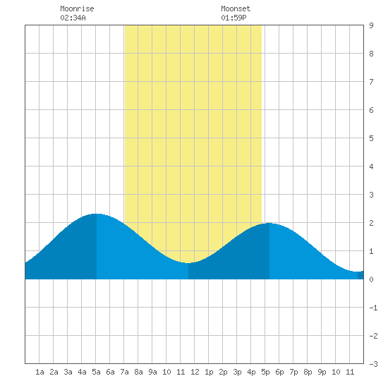 Browns Bay tide chart for Friday, December 8, 2023