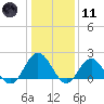 Browns Bay tide chart for Thursday, January 11, 2024