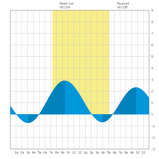 Browns Bay tide chart for Friday, January 12, 2024