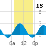 Browns Bay tide chart for Saturday, January 13, 2024