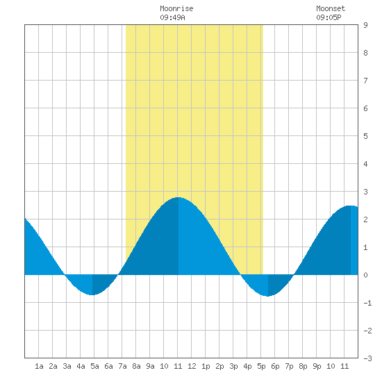 Browns Bay tide chart for Sunday, January 14, 2024