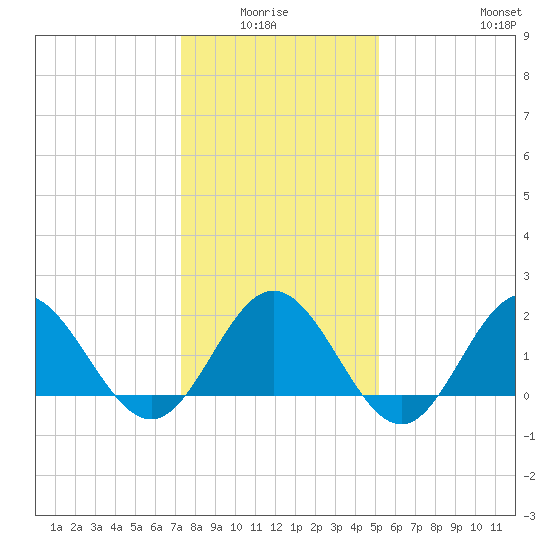 Browns Bay tide chart for Monday, January 15, 2024