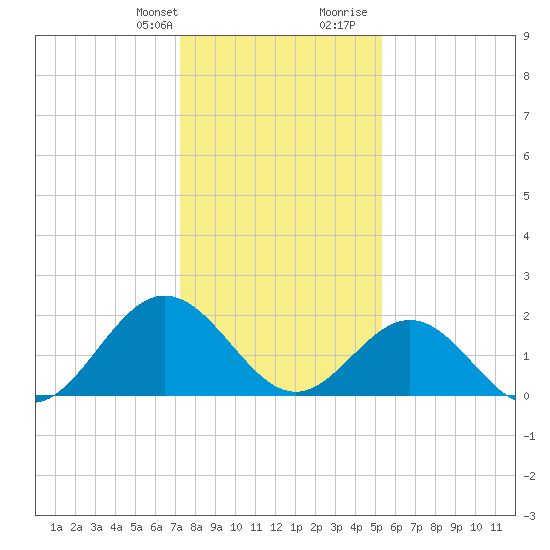 Browns Bay tide chart for Monday, January 22, 2024