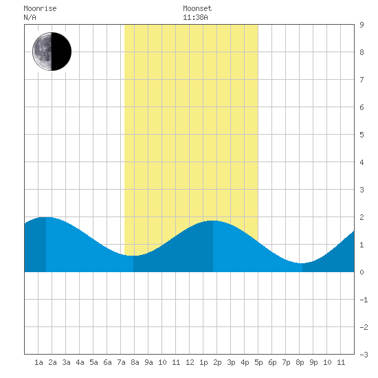 Browns Bay tide chart for Wednesday, January 3, 2024