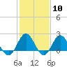 Browns Bay tide chart for Saturday, February 10, 2024