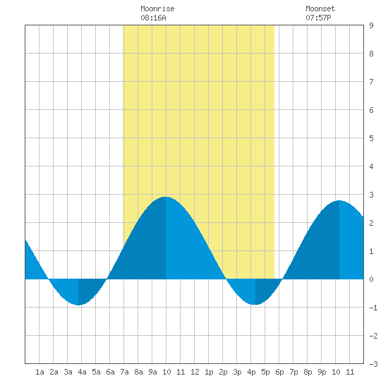 Browns Bay tide chart for Sunday, February 11, 2024