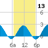 Browns Bay tide chart for Tuesday, February 13, 2024