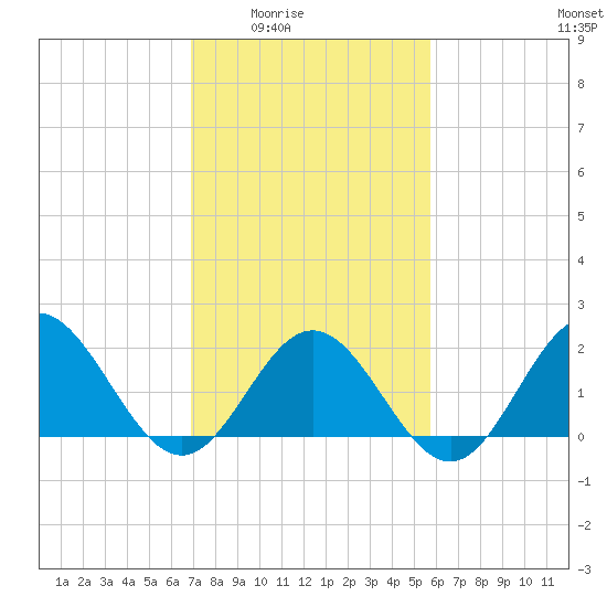 Browns Bay tide chart for Wednesday, February 14, 2024