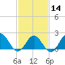 Browns Bay tide chart for Wednesday, February 14, 2024