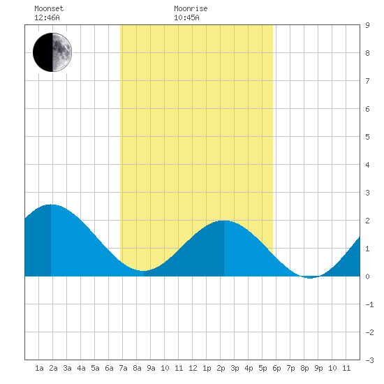 Browns Bay tide chart for Friday, February 16, 2024