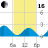 Browns Bay tide chart for Friday, February 16, 2024