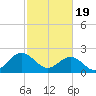 Browns Bay tide chart for Monday, February 19, 2024