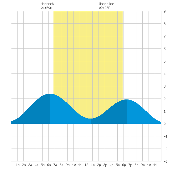 Browns Bay tide chart for Tuesday, February 20, 2024