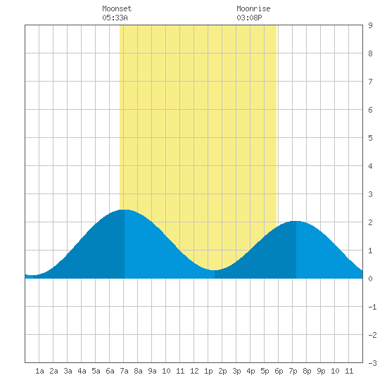 Browns Bay tide chart for Wednesday, February 21, 2024