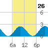 Browns Bay tide chart for Monday, February 26, 2024