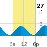Browns Bay tide chart for Tuesday, February 27, 2024