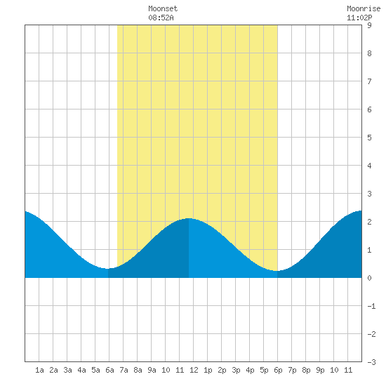 Browns Bay tide chart for Thursday, February 29, 2024
