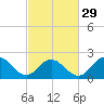 Browns Bay tide chart for Thursday, February 29, 2024