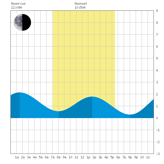 Browns Bay tide chart for Friday, February 2, 2024
