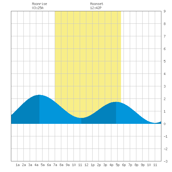 Browns Bay tide chart for Monday, February 5, 2024