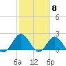 Browns Bay tide chart for Thursday, February 8, 2024