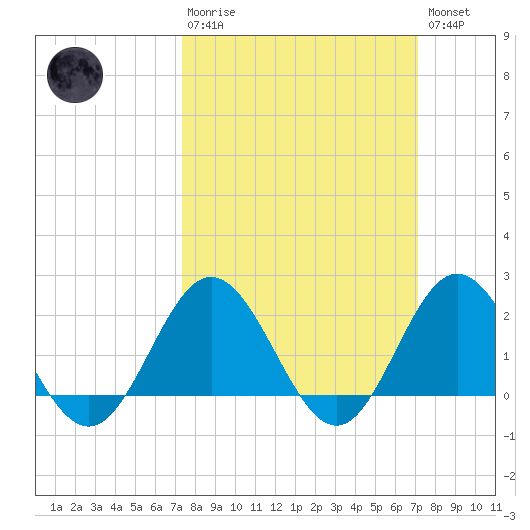 Browns Bay tide chart for Sunday, March 10, 2024