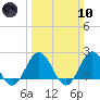 Browns Bay tide chart for Sunday, March 10, 2024