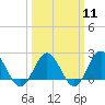 Browns Bay tide chart for Monday, March 11, 2024