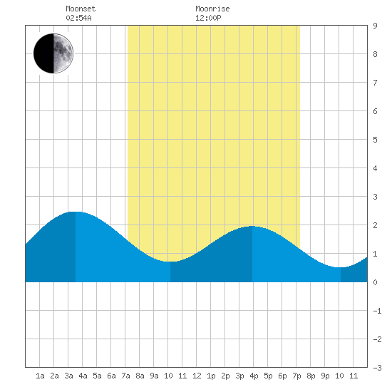 Browns Bay tide chart for Sunday, March 17, 2024