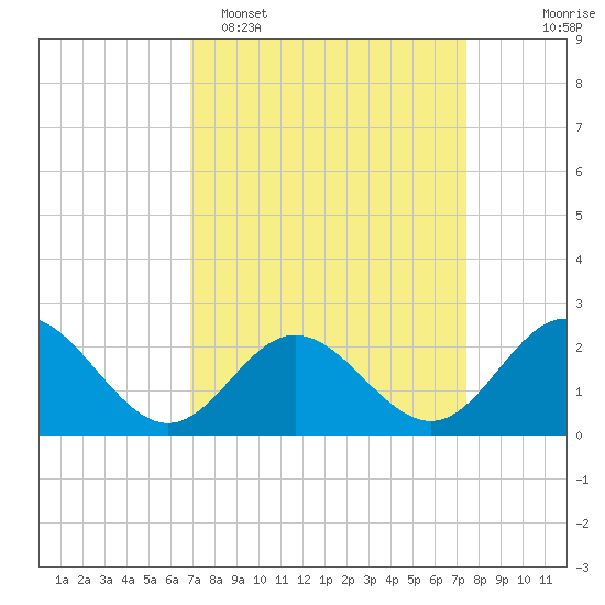 Browns Bay tide chart for Thursday, March 28, 2024