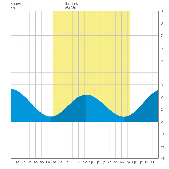 Browns Bay tide chart for Friday, March 29, 2024