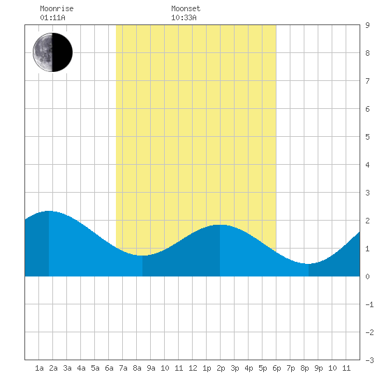 Browns Bay tide chart for Sunday, March 3, 2024