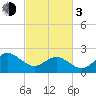 Browns Bay tide chart for Sunday, March 3, 2024