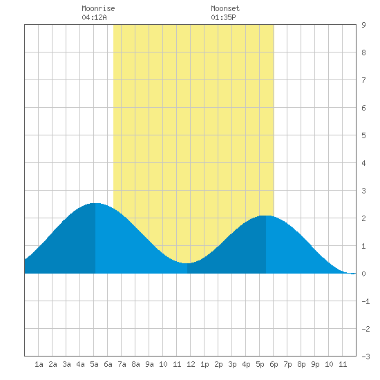 Browns Bay tide chart for Wednesday, March 6, 2024